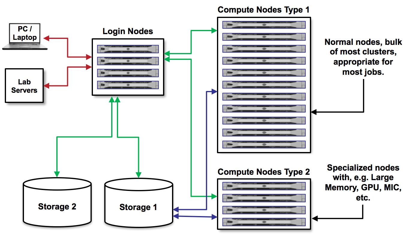 HPC System Architecture